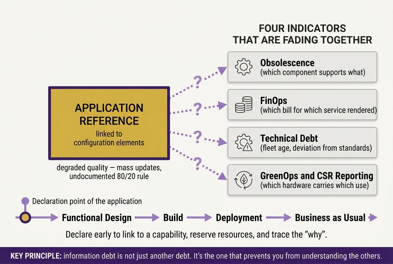 The application reference linked to configuration elements, and the four indicators — obsolescence, FinOps, technical debt, GreenOps and CSR reporting — that fade together when it degrades