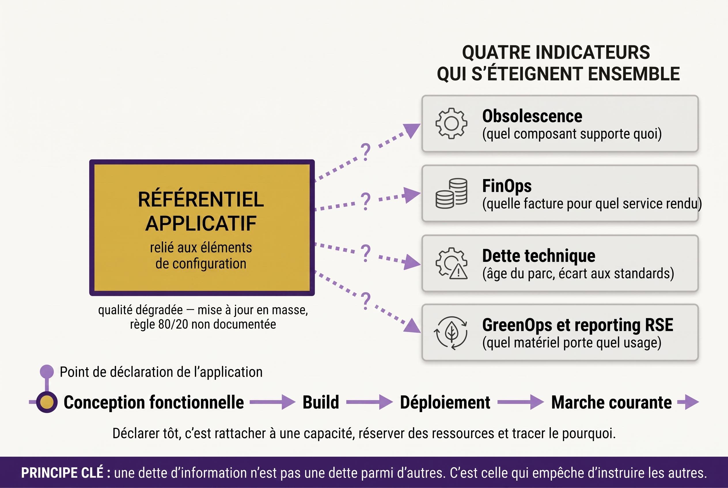 Le référentiel applicatif relié aux éléments de configuration, et les quatre indicateurs — obsolescence, FinOps, dette technique, GreenOps et reporting RSE — qui s'éteignent ensemble quand il se dégrade