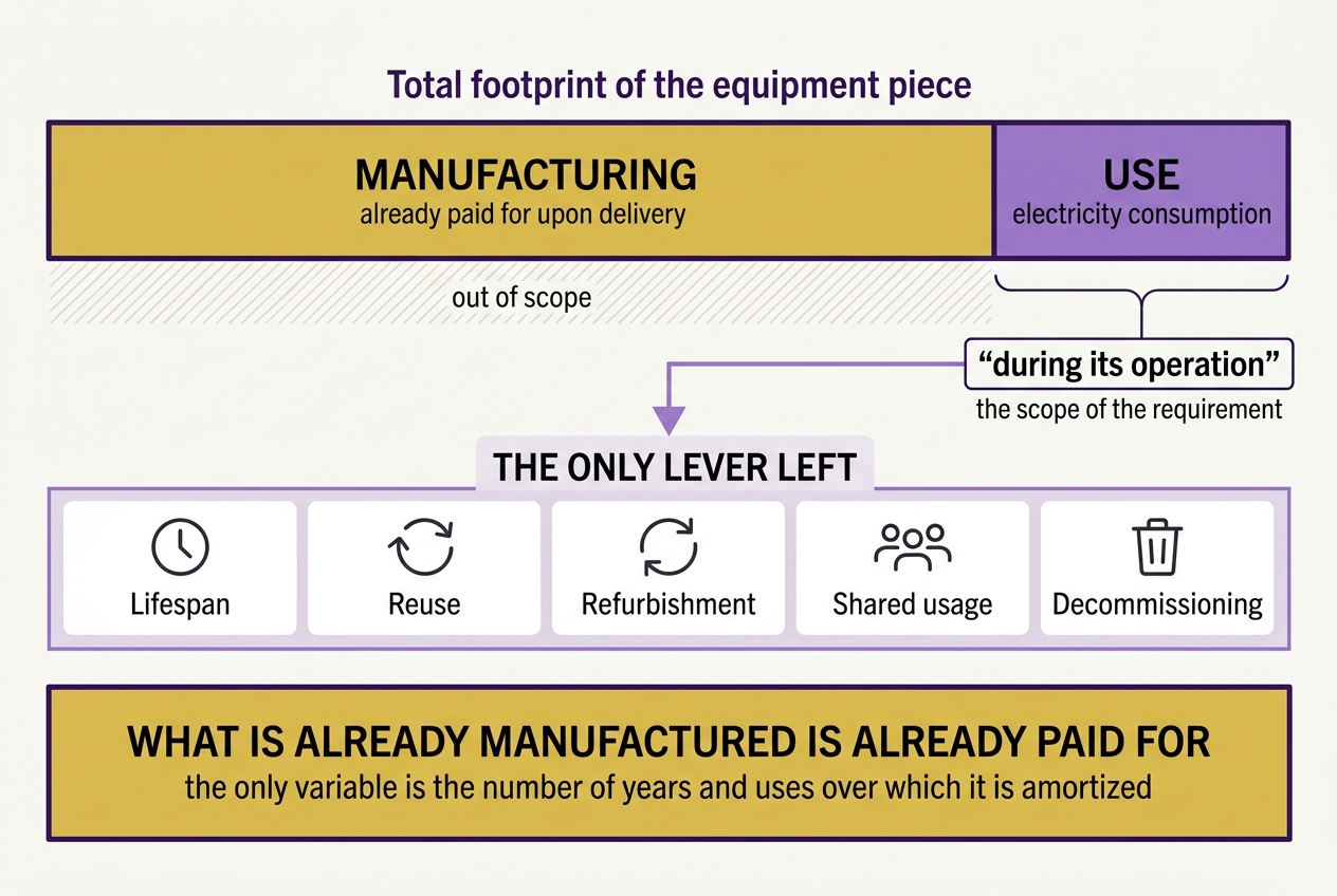 Bar showing the footprint of a device, split into a large manufacturing segment and a small usage segment; the requirement covers only the usage segment, while five levers — lifespan, reuse, refurbishment, pooling, decommissioning — apply to the manufacturing segment
