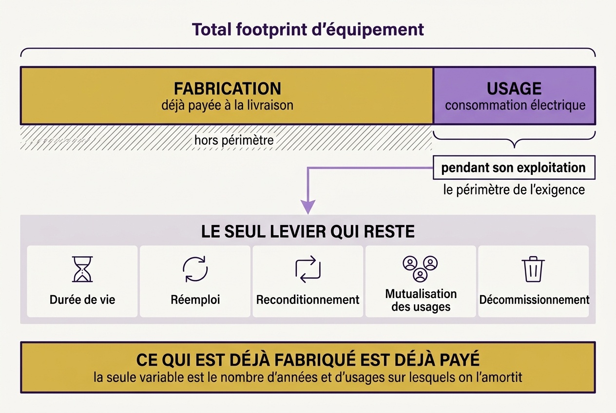 Barre représentant l'empreinte d'un équipement, divisée en un large segment fabrication et un petit segment usage ; l'exigence ne couvre que le segment usage, tandis que cinq leviers — durée de vie, réemploi, reconditionnement, mutualisation, décommissionnement — s'appliquent au segment fabrication